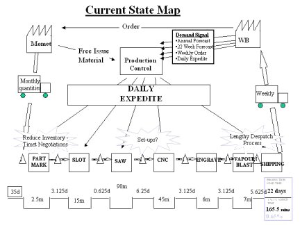 value stream map current state